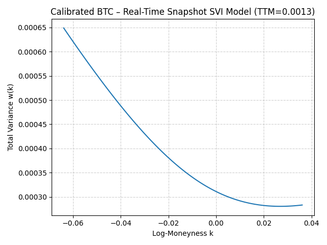 Calibrated SVI Surface