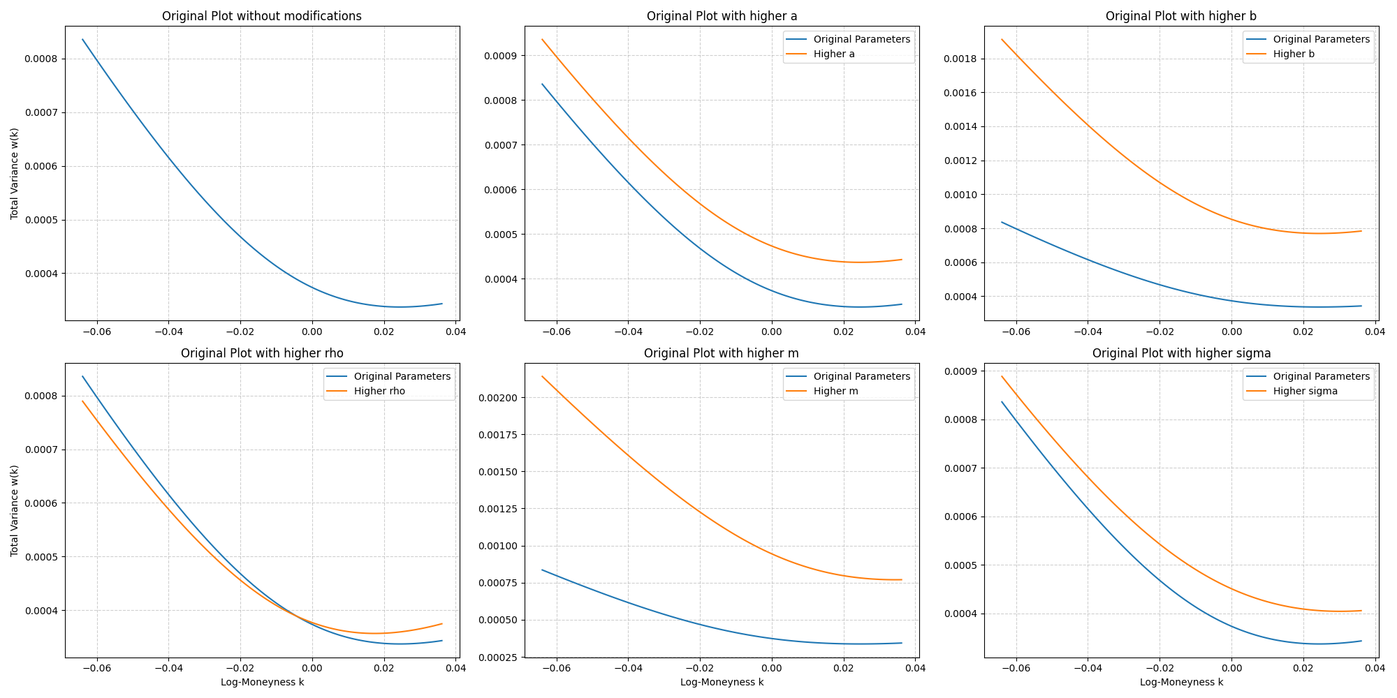 Parameters Variance